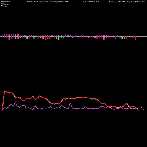 PVM Price Volume Measure charts GOLDMAN SACHS MUTU CPSE ETF GRO CPSEETF share NSE Stock Exchange 