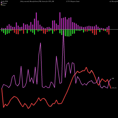 PVM Price Volume Measure charts C P S Shapers Limited CPS_SM share NSE Stock Exchange 