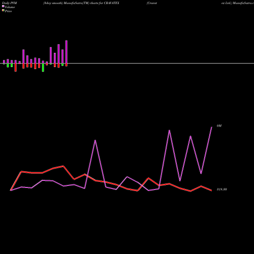 PVM Price Volume Measure charts Cravatex Ltd. CRAVATEX share NSE Stock Exchange 