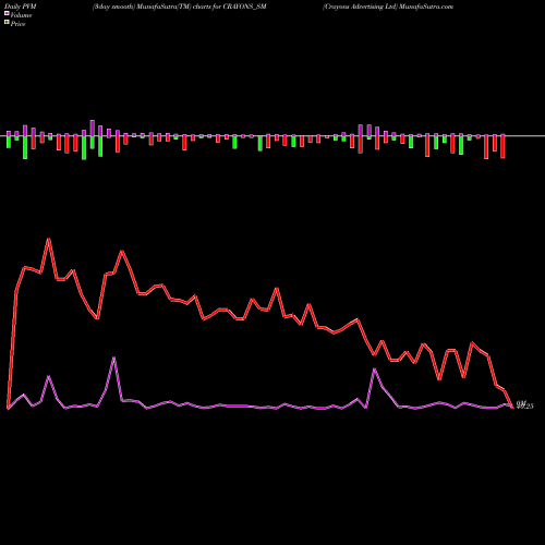 PVM Price Volume Measure charts Crayons Advertising Ltd CRAYONS_SM share NSE Stock Exchange 