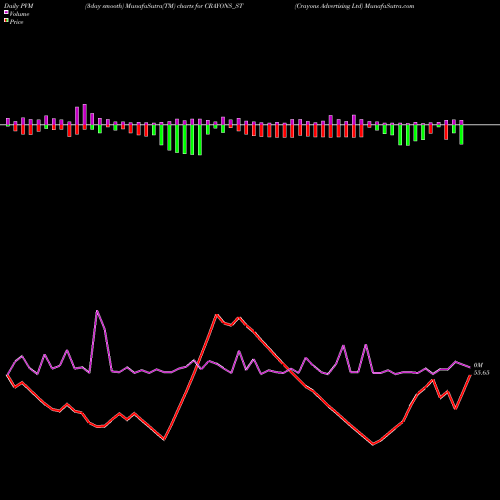 PVM Price Volume Measure charts Crayons Advertising Ltd CRAYONS_ST share NSE Stock Exchange 