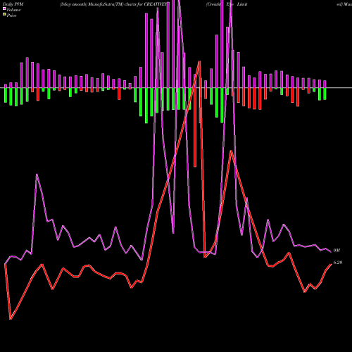 PVM Price Volume Measure charts Creative Eye Limited CREATIVEYE share NSE Stock Exchange 