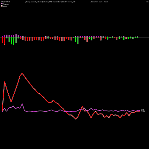 PVM Price Volume Measure charts Creative Eye Limited CREATIVEYE_BE share NSE Stock Exchange 