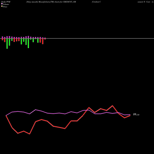 PVM Price Volume Measure charts Credent Connect N Care L CREDENT_SM share NSE Stock Exchange 