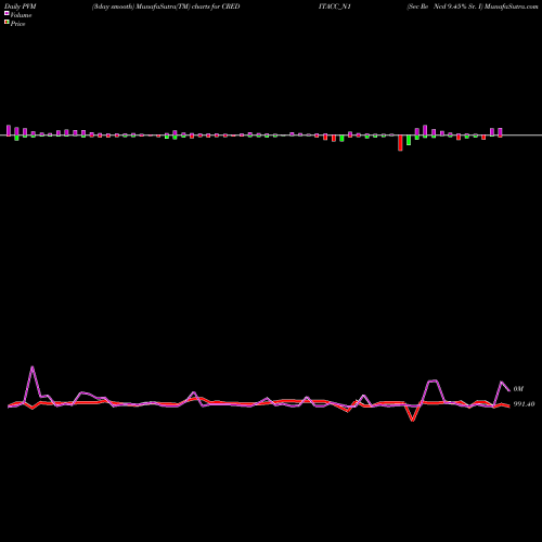 PVM Price Volume Measure charts Sec Re Ncd 9.45% Sr. I CREDITACC_N1 share NSE Stock Exchange 
