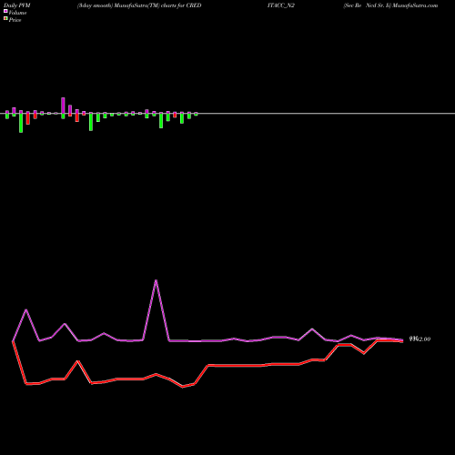 PVM Price Volume Measure charts Sec Re Ncd Sr. Ii CREDITACC_N2 share NSE Stock Exchange 