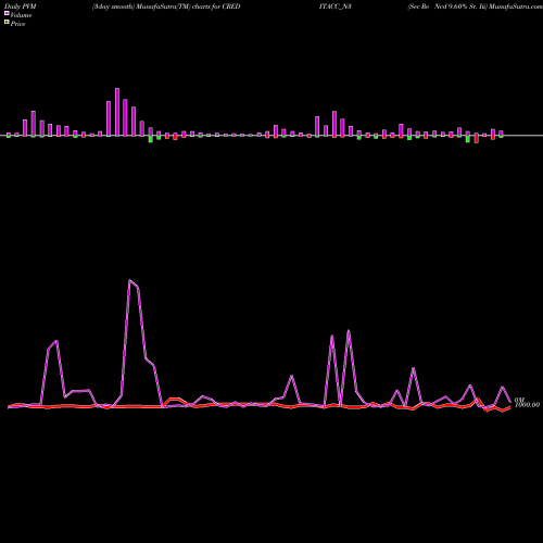 PVM Price Volume Measure charts Sec Re Ncd 9.60% Sr. Iii CREDITACC_N3 share NSE Stock Exchange 