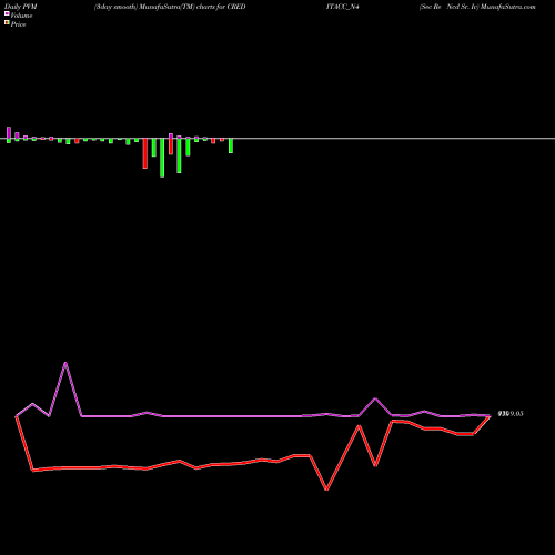 PVM Price Volume Measure charts Sec Re Ncd Sr. Iv CREDITACC_N4 share NSE Stock Exchange 