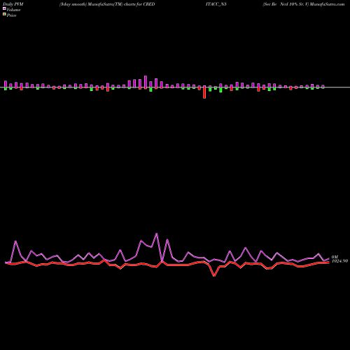 PVM Price Volume Measure charts Sec Re Ncd 10% Sr. V CREDITACC_N5 share NSE Stock Exchange 