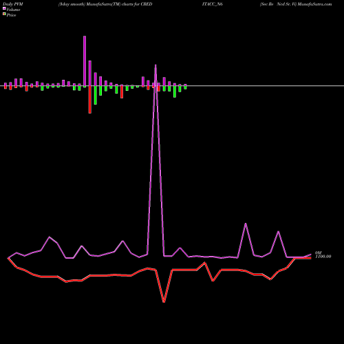 PVM Price Volume Measure charts Sec Re Ncd Sr. Vi CREDITACC_N6 share NSE Stock Exchange 