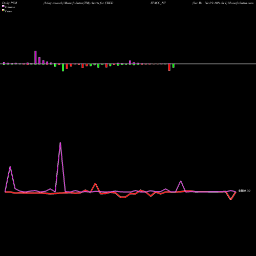 PVM Price Volume Measure charts Sec Re Ncd 9.10% Sr I CREDITACC_N7 share NSE Stock Exchange 