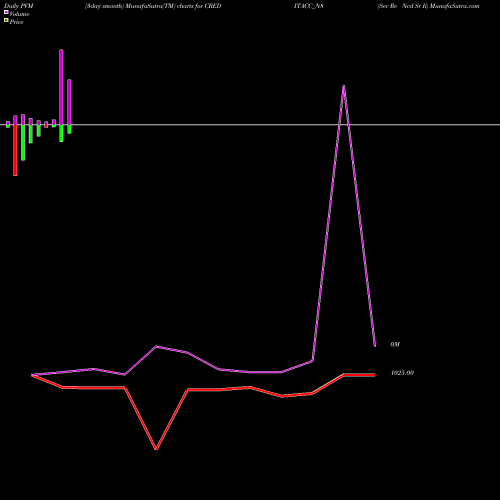 PVM Price Volume Measure charts Sec Re Ncd Sr Ii CREDITACC_N8 share NSE Stock Exchange 
