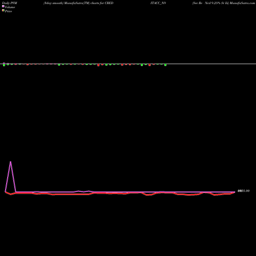PVM Price Volume Measure charts Sec Re Ncd 9.25% Sr Iii CREDITACC_N9 share NSE Stock Exchange 