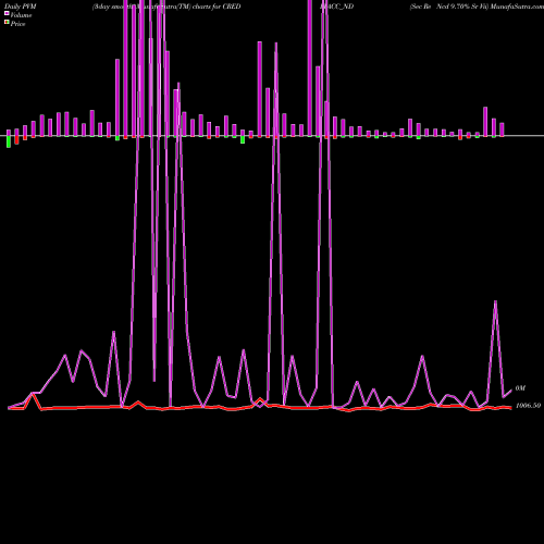 PVM Price Volume Measure charts Sec Re Ncd 9.70% Sr Vii CREDITACC_ND share NSE Stock Exchange 