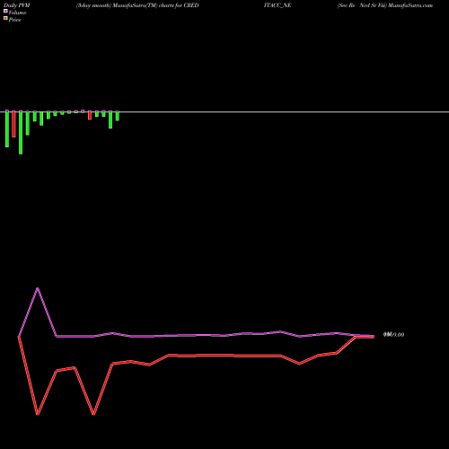 PVM Price Volume Measure charts Sec Re Ncd Sr Viii CREDITACC_NE share NSE Stock Exchange 