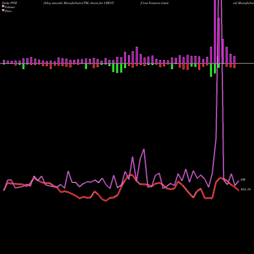 PVM Price Volume Measure charts Crest Ventures Limited CREST share NSE Stock Exchange 