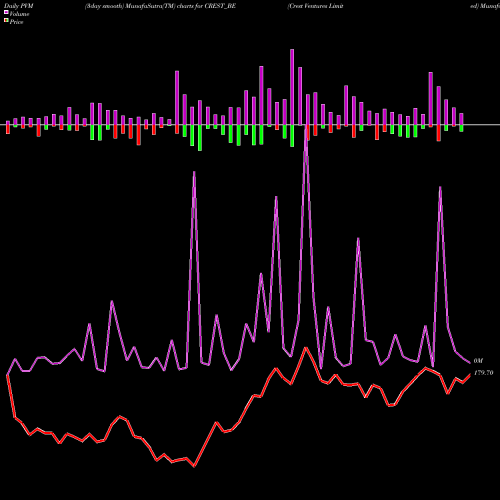 PVM Price Volume Measure charts Crest Ventures Limited CREST_BE share NSE Stock Exchange 