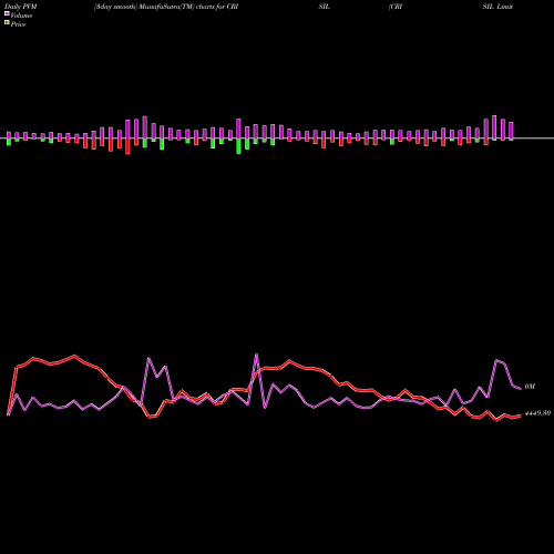 PVM Price Volume Measure charts CRISIL Limited CRISIL share NSE Stock Exchange 