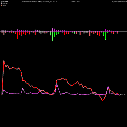 PVM Price Volume Measure charts Crizac Limited CRIZAC share NSE Stock Exchange 