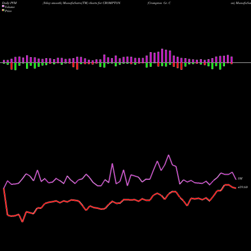 PVM Price Volume Measure charts Crompton Gr. Con CROMPTON share NSE Stock Exchange 