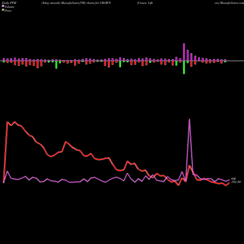 PVM Price Volume Measure charts Crown Lifters CROWN share NSE Stock Exchange 