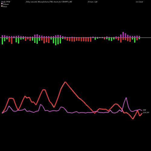 PVM Price Volume Measure charts Crown Lifters Limited CROWN_BE share NSE Stock Exchange 