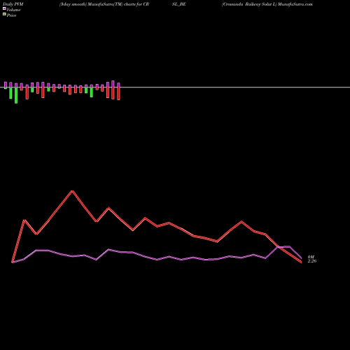 PVM Price Volume Measure charts Cressanda Railway Solut L CRSL_BE share NSE Stock Exchange 