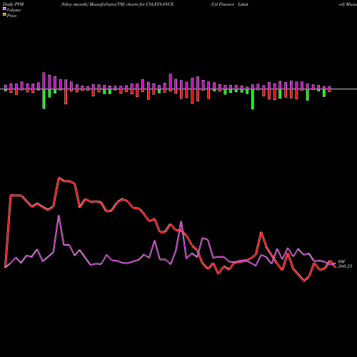 PVM Price Volume Measure charts Csl Finance Limited CSLFINANCE share NSE Stock Exchange 