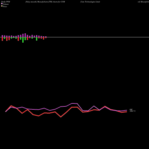 PVM Price Volume Measure charts Csm Technologies Limited CSM share NSE Stock Exchange 