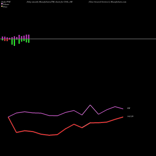 PVM Price Volume Measure charts Clear Secured Services L CSSL_SM share NSE Stock Exchange 
