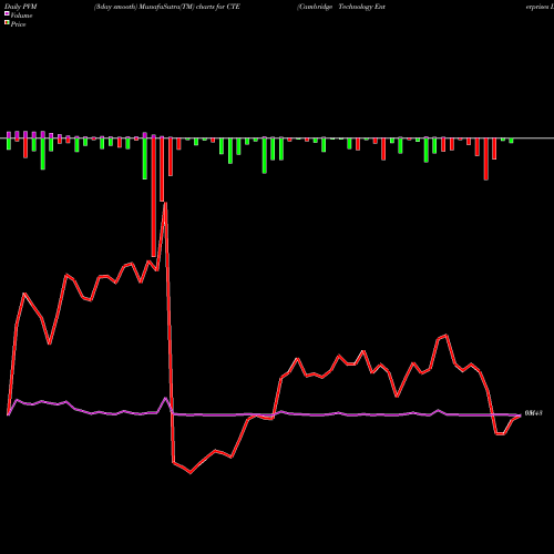 PVM Price Volume Measure charts Cambridge Technology Enterprises Limited CTE share NSE Stock Exchange 