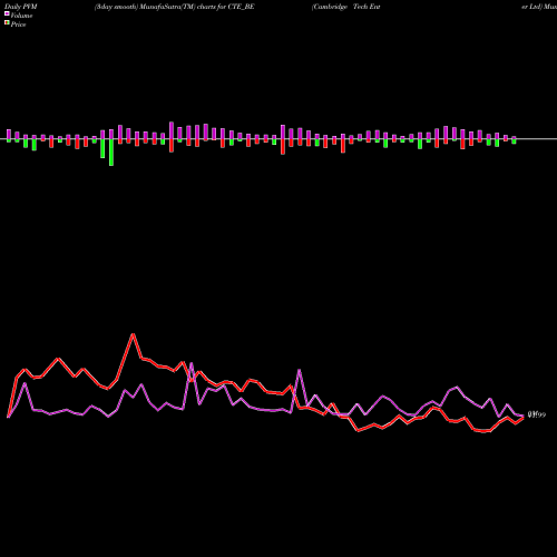 PVM Price Volume Measure charts Cambridge Tech Enter Ltd CTE_BE share NSE Stock Exchange 
