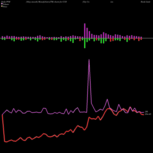 PVM Price Volume Measure charts City Union Bank Limited CUB share NSE Stock Exchange 