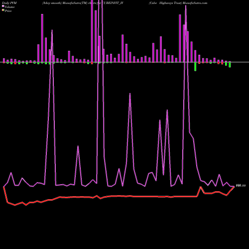 PVM Price Volume Measure charts Cube Highways Trust CUBEINVIT_IV share NSE Stock Exchange 