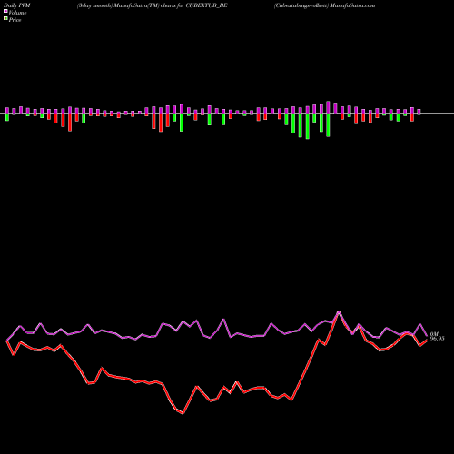 PVM Price Volume Measure charts Cubextubings-rollsett CUBEXTUB_BE share NSE Stock Exchange 