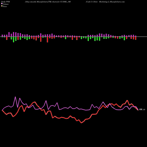 PVM Price Volume Measure charts Cash Ur Drive Marketing L CUDML_SM share NSE Stock Exchange 