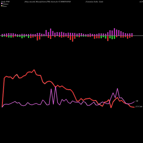 PVM Price Volume Measure charts Cummins India Limited CUMMINSIND share NSE Stock Exchange 