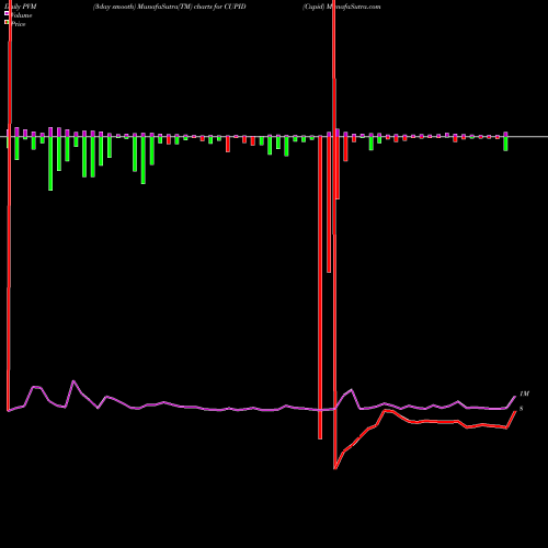 PVM Price Volume Measure charts Cupid CUPID share NSE Stock Exchange 