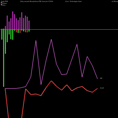 PVM Price Volume Measure charts Cura Technologies Limited CURAA share NSE Stock Exchange 