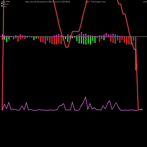 PVM Price Volume Measure charts Cura Technologies Limited CURATECH share NSE Stock Exchange 