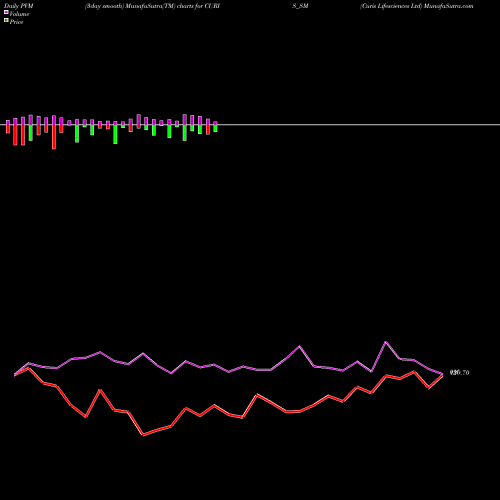 PVM Price Volume Measure charts Curis Lifesciences Ltd CURIS_SM share NSE Stock Exchange 
