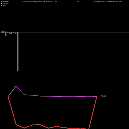 PVM Price Volume Measure charts Curis Lifesciences Ltd CURIS_ST share NSE Stock Exchange 