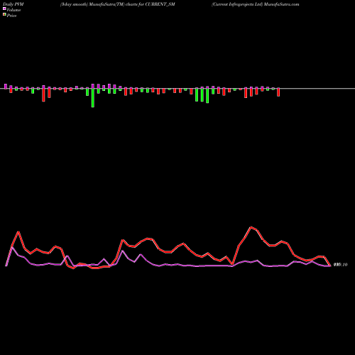 PVM Price Volume Measure charts Current Infraprojects Ltd CURRENT_SM share NSE Stock Exchange 