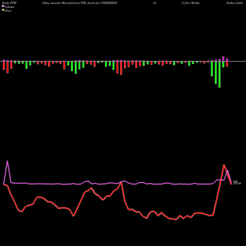 PVM Price Volume Measure charts Cyber Media (India) Limited CYBERMEDIA share NSE Stock Exchange 