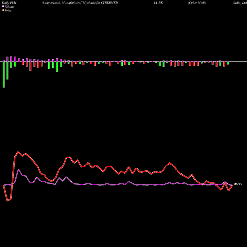 PVM Price Volume Measure charts Cyber Media (india) Ltd. CYBERMEDIA_BE share NSE Stock Exchange 