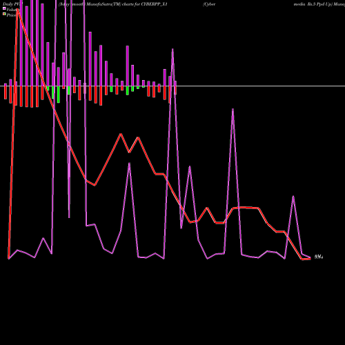 PVM Price Volume Measure charts Cybermedia Rs.5 Ppd Up CYBERPP_X1 share NSE Stock Exchange 