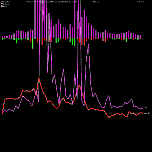 PVM Price Volume Measure charts Cybertech Systems & Softw CYBERTECH_BE share NSE Stock Exchange 