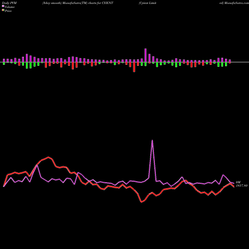 PVM Price Volume Measure charts Cyient Limited CYIENT share NSE Stock Exchange 