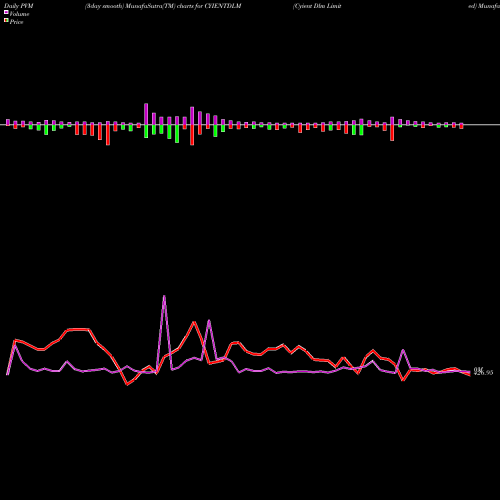PVM Price Volume Measure charts Cyient Dlm Limited CYIENTDLM share NSE Stock Exchange 