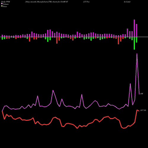 PVM Price Volume Measure charts LT Foods Limited DAAWAT share NSE Stock Exchange 